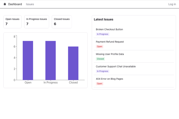 graphs showing amount of open bugs / issues