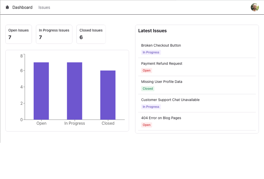 graphs showing amount of open bugs / issues